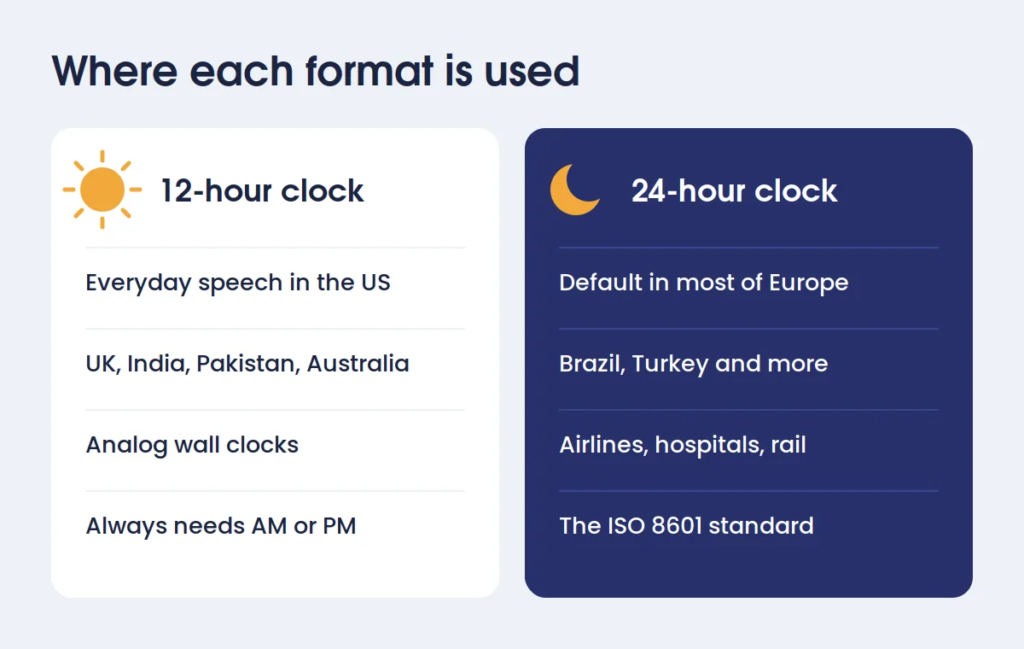 Where the 12-hour and 24-hour clock formats are used around the world