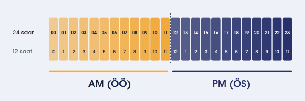 12 saat ve 24 saat formatı zaman çizelgesi, ÖÖ 00-11 ve ÖS 12-23 saatleri