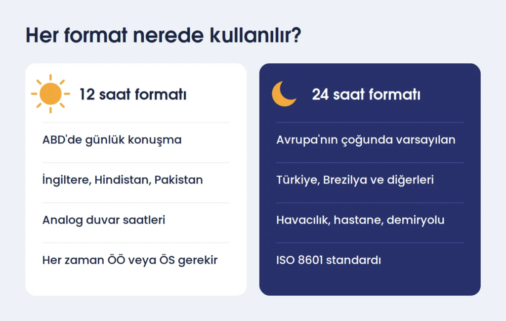 12 saat ve 24 saat formatının dünyada kullanıldığı yerler