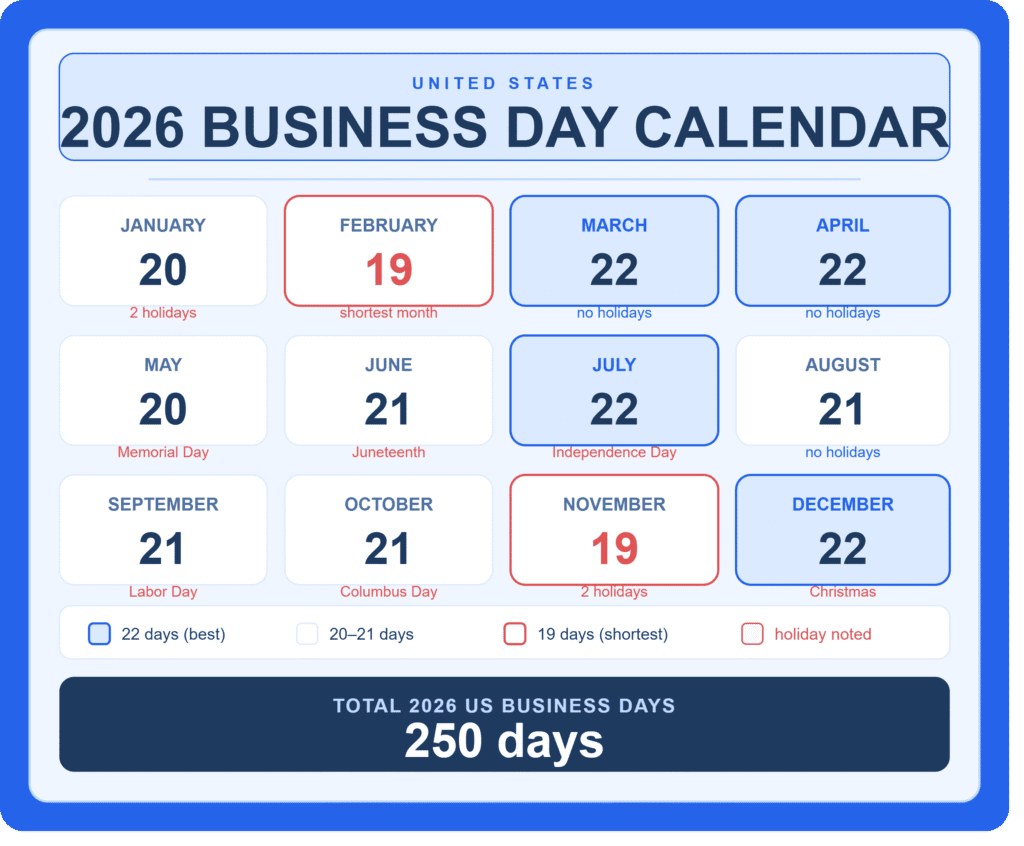 2026 US business day calendar showing monthly business day counts with federal holidays marked, totaling 250 business days in the United States