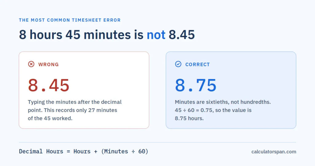 Time to Decimal Calculator: Hours & Minutes to Decimal Hours 2 8 hours 45 minutes in decimal is 8.75, not 8.45