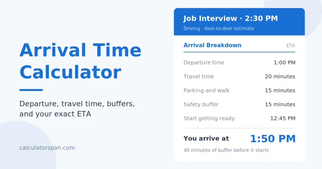 Arrival time calculator result card showing a 1:00 PM departure, 20 minute drive, parking and safety buffers, and a 1:50 PM arrival