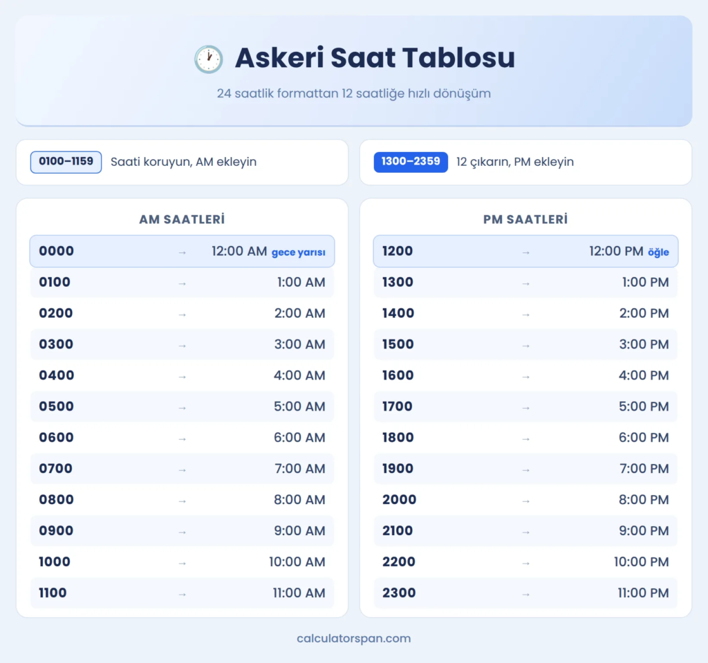 24 saatlik askeri saatin 12 saatlik AM ve PM formatına dönüşümünü gösteren askeri saat tablosu