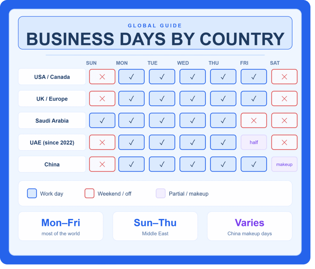 Chart comparing business days by country showing work week schedules for USA, Canada, UK, Europe, Saudi Arabia, UAE, and China including weekend days