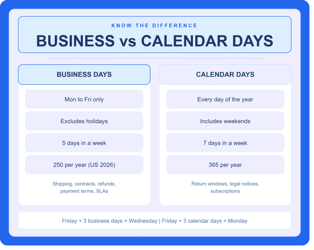 Infographic comparing business days vs calendar days showing that business days are Monday to Friday excluding holidays with 250 US business days in 2026