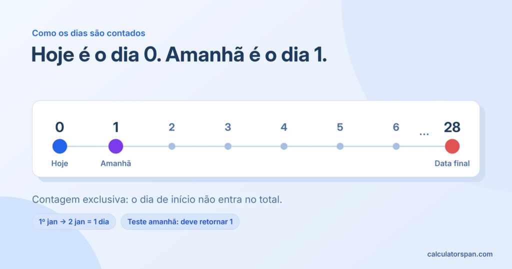 Quantos dias faltam com contagem exclusiva: hoje é o dia 0, amanhã é o dia 1