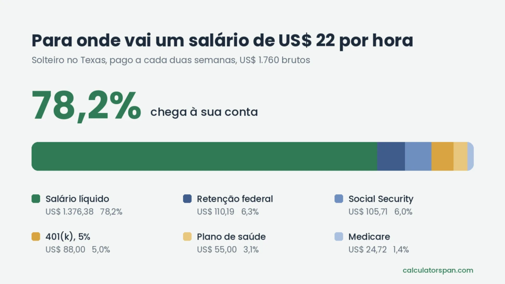 Divisão de um salário de US$ 22 por hora entre impostos e descontos
