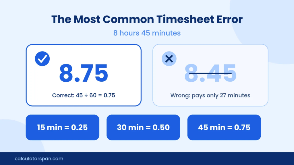 Time to Decimal Calculator: Hours & Minutes to Decimal Hours 3 8 hours 45 minutes in decimal is 8.75, not 8.45
