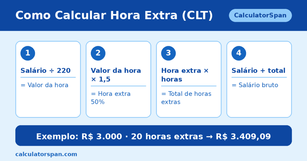 Como calcular hora extra CLT em quatro passos