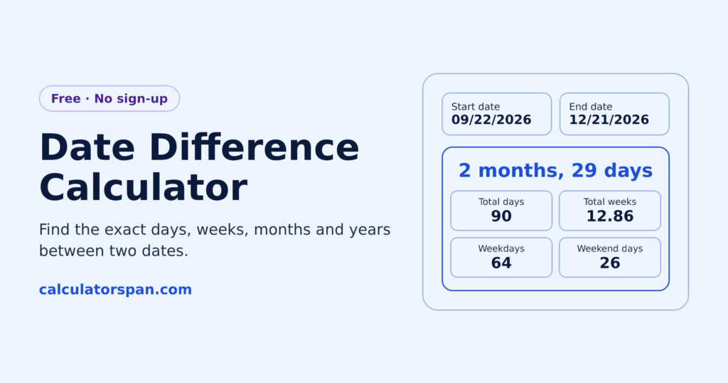 Date difference calculator example: 09/22/2026 to 12/21/2026 is 2 months, 29 days