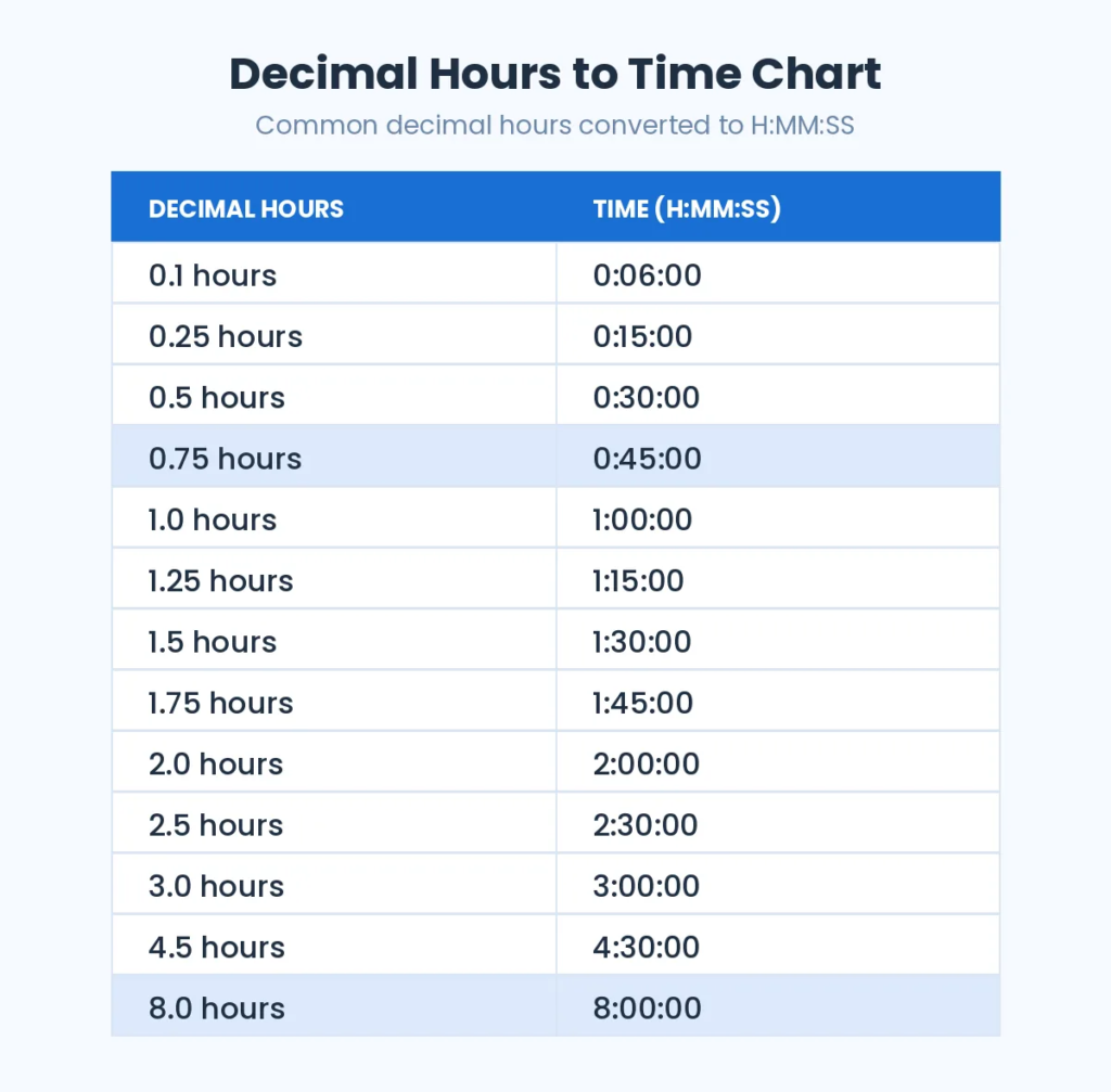 Decimal hours to time chart from 0.1 hours (0:06:00) to 8.0 hours (8:00:00)