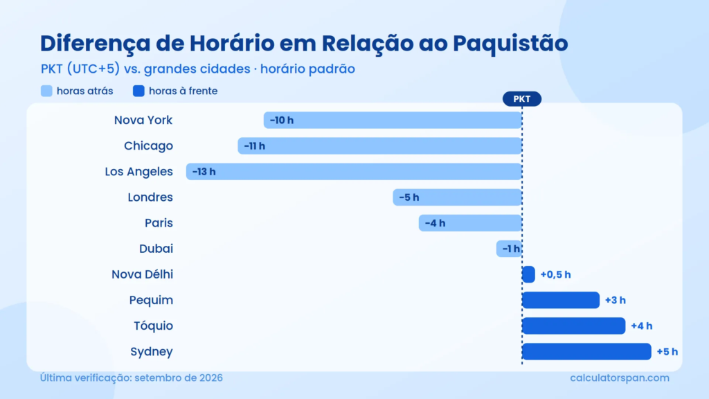 Gráfico da diferença de horário em relação ao Paquistão (PKT, UTC+5) para 10 grandes cidades no horário padrão