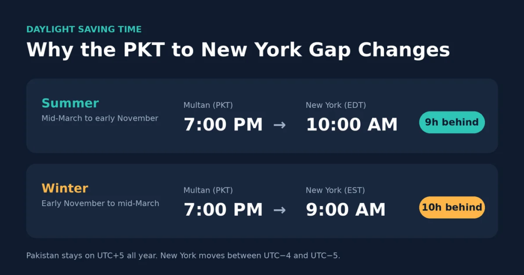 daylight saving time shift between PKT and New York