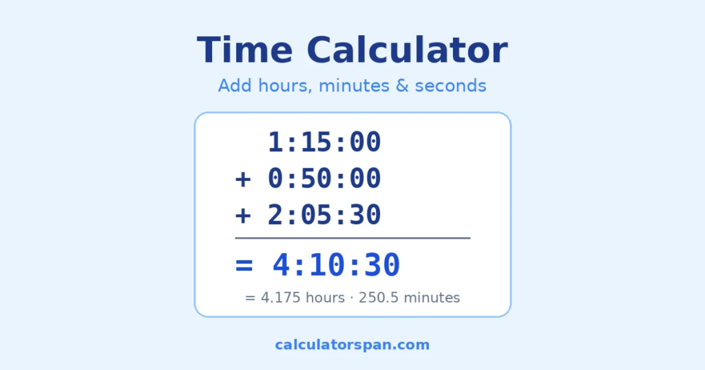 Time calculator example: 1:15:00 + 0:50:00 + 2:05:30 = 4:10:30