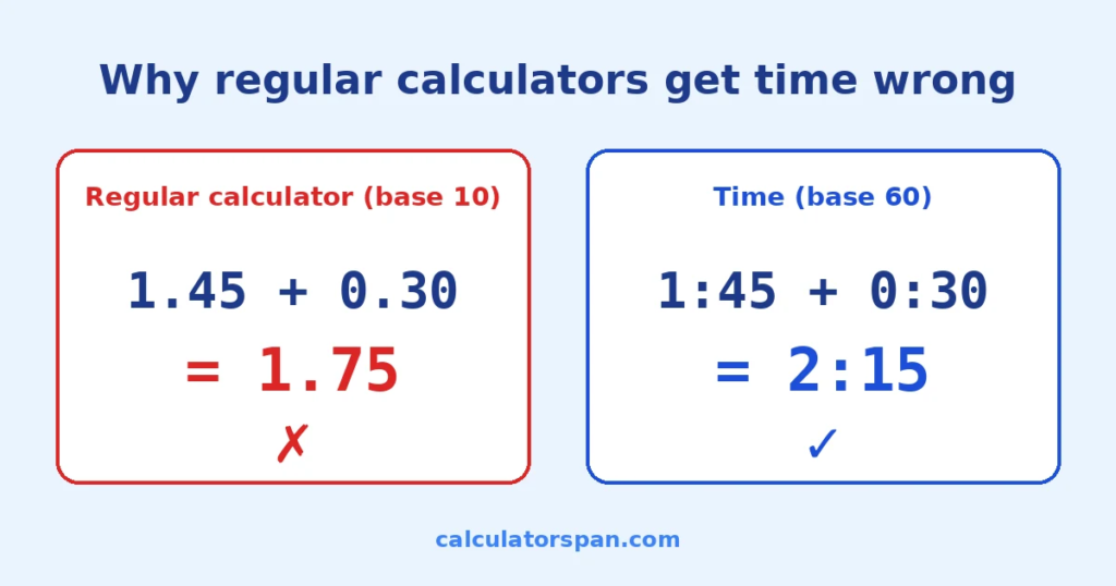 Time calculator: base 10 gives 1.75 while base 60 gives the correct 2:15