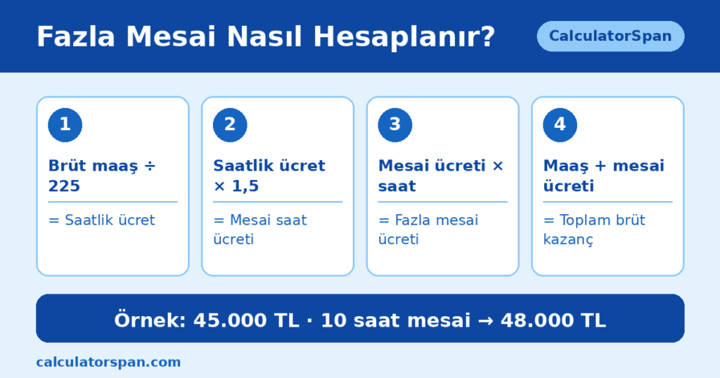 	Fazla mesai hesaplama aracı, 45.000 TL maaş için %50 zamlı saat ücreti