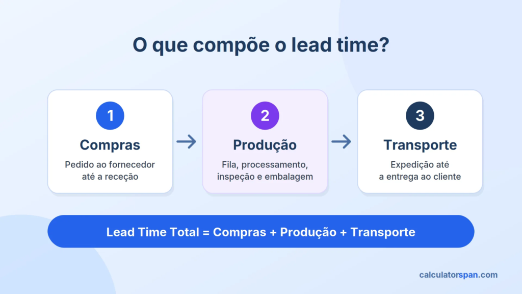 Fórmula do lead time: compras, produção e transporte
