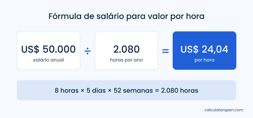 Calculadora de Salário por Hora: Anual, Mensal e Semanal 2 Fórmula de salário para valor por hora: US$ 50.000 dividido por 2.080 horas é igual a US$ 24,04 por hora
