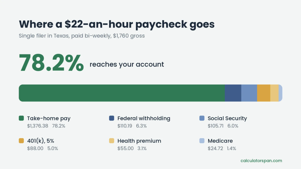 Hourly Paycheck Calculator: Check Your Net Pay Instantly 2 Breakdown of a $22 an hour bi-weekly paycheck by taxes and deductions