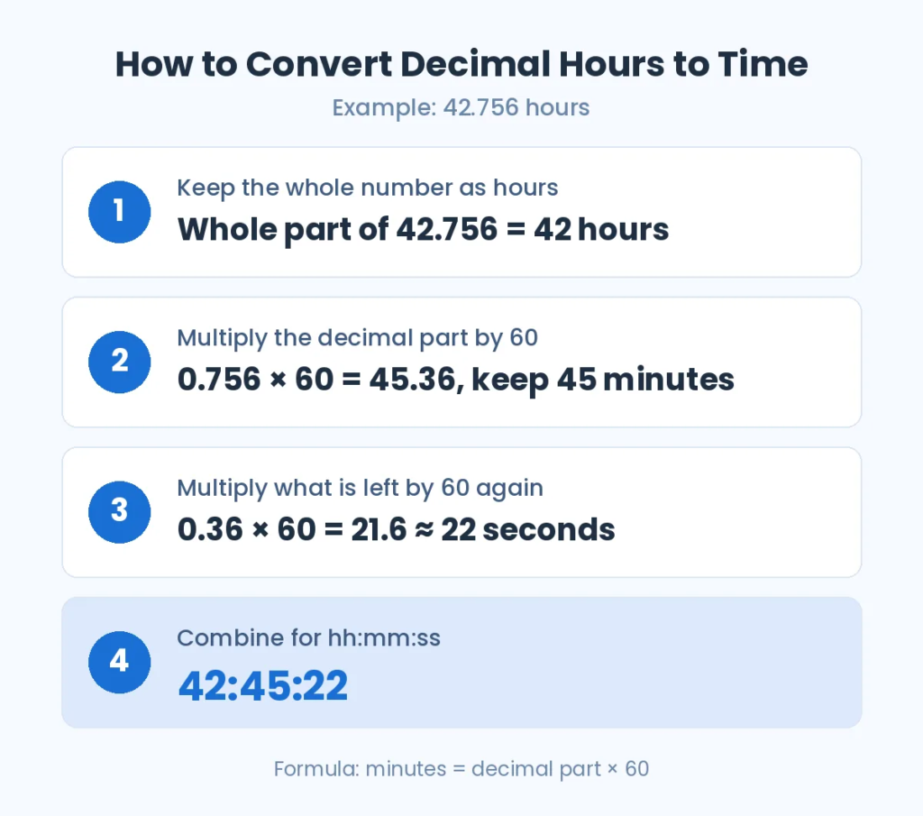 Four steps to convert decimal hours to time, showing 42.756 hours as 42:45:22
