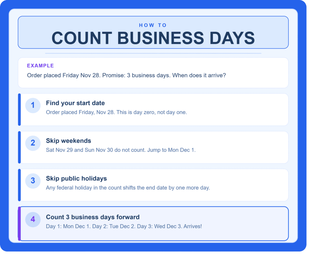 Step-by-step infographic showing how to count business days using a Friday November 28 order example skipping weekends and public holidays