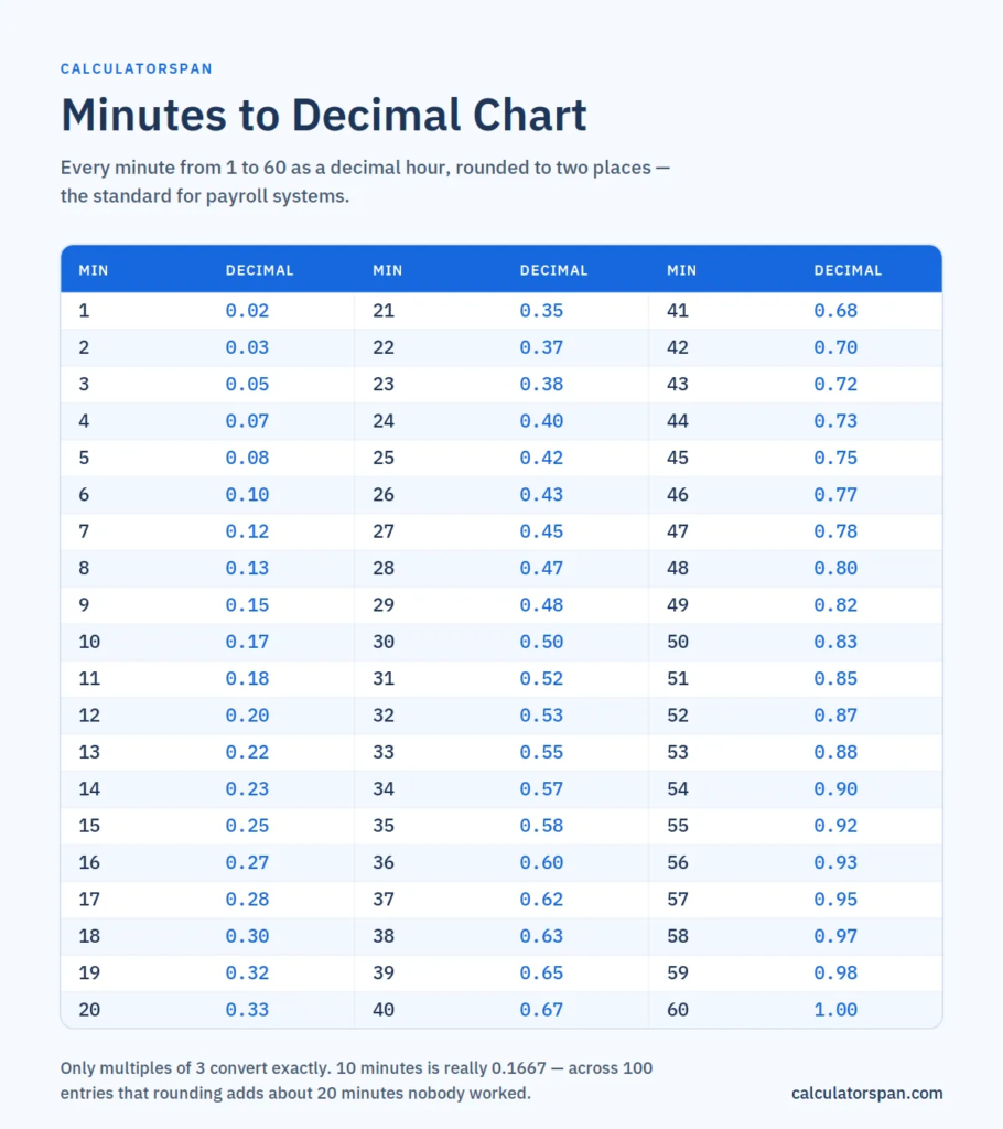 Time to Decimal Calculator: Hours & Minutes to Decimal Hours 3 minutes-to-decimal-conversion-chart.png