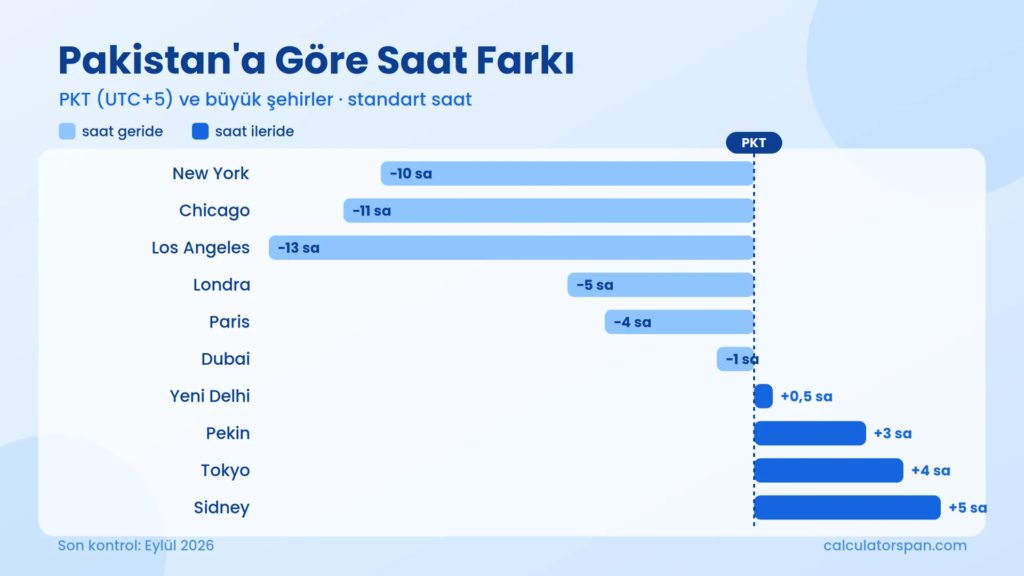 Saat Dilimi Dönüştürücü: Dünya Saatlerini Anında Çevirin 2 Pakistan'a göre saat farkı grafiği: PKT (UTC+5) ile 10 büyük şehir, standart saa
