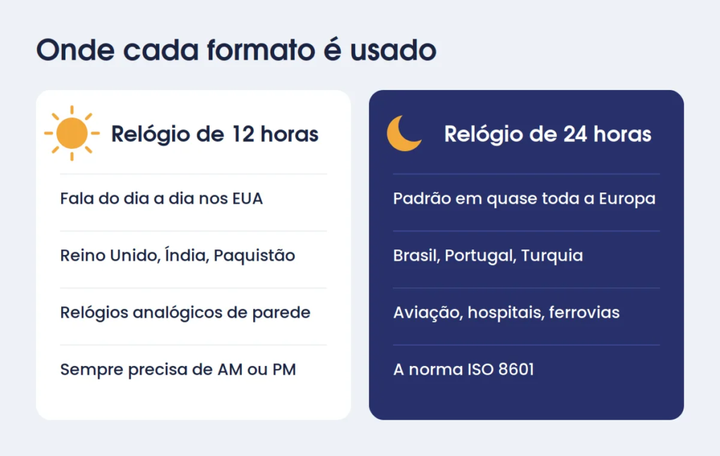 Relógio de 12 Horas e 24 Horas: Diferenças e Exemplos 3 Linha do tempo do relógio de 12 horas e 24 horas com horas AM de 00 a 11 e PM de 12 a 23
