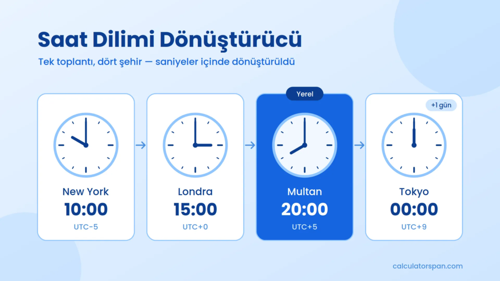 Saat Dilimi Dönüştürücü: Dünya Saatlerini Anında Çevirin 1 Saat dilimi dönüştürücü: Multan'da 20:00, New York'ta 10:00, Londra'da 15:00 ve Tokyo'da 00:00