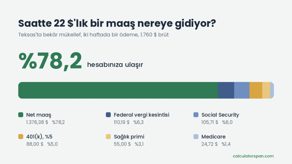 Saatte 22 $'lık iki haftalık maaşın vergi ve kesintilere göre dağılımı