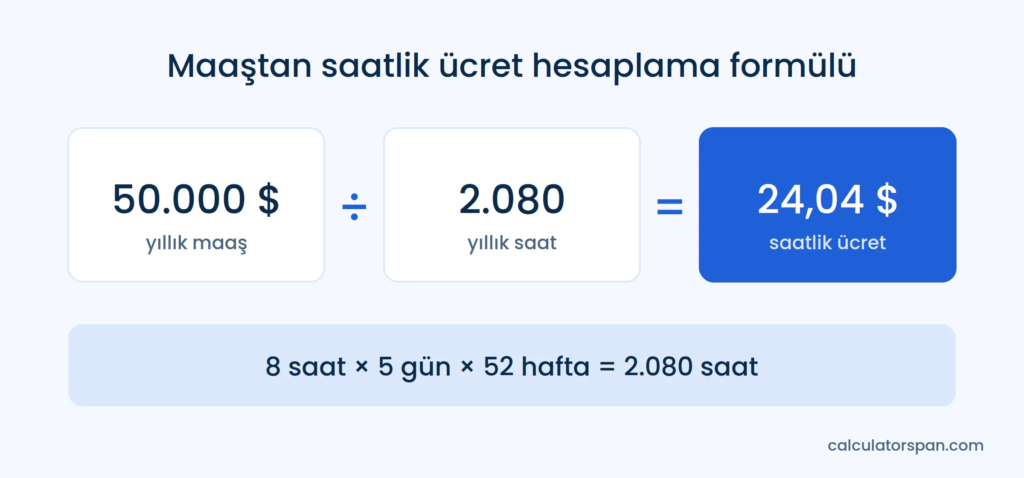 Maaştan saatlik ücret hesaplama formülü: 50.000 $ bölü 2.080 saat, saatte 24,04 $ eder