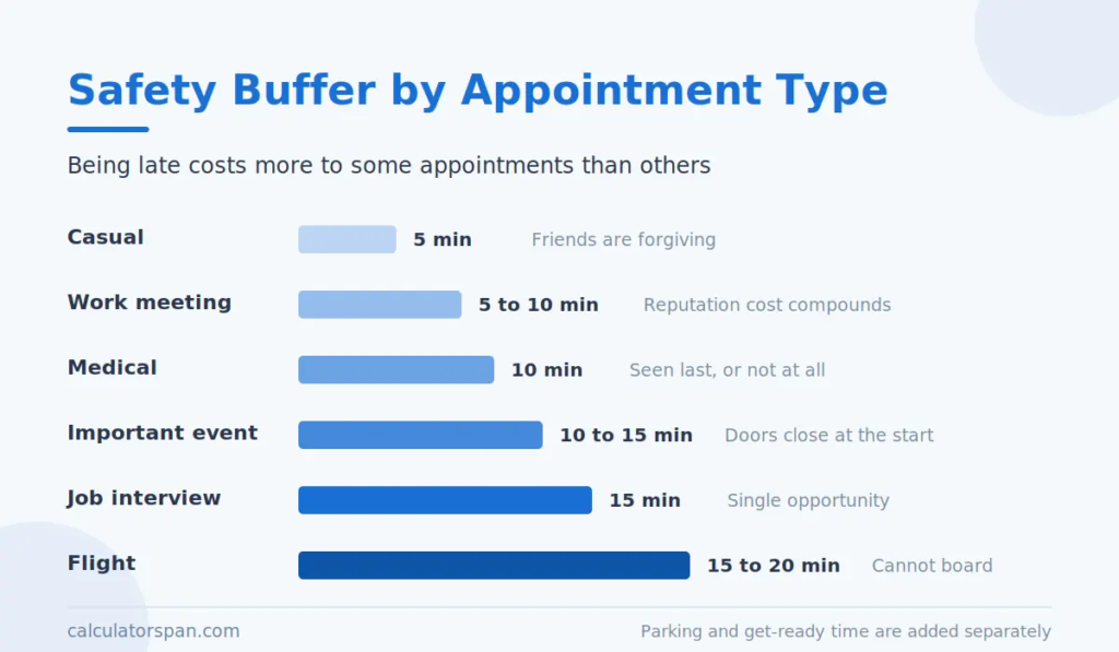Safety buffer by appointment type, from 5 minutes for casual plans up to 20 minutes for a flight