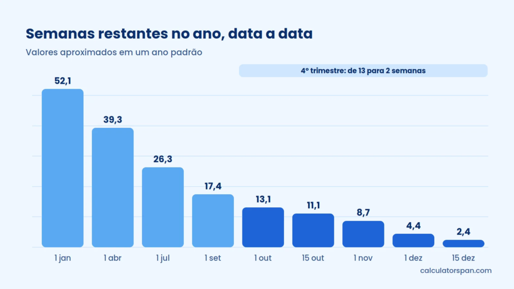 Gráfico das semanas restantes no ano, de janeiro a dezembro