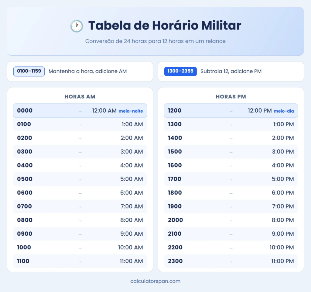 Tabela de horário militar com conversão de 24 horas para 12 horas AM e PM