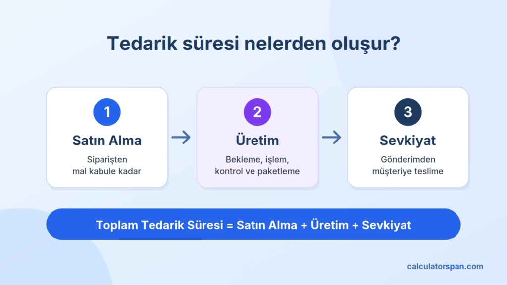 Tedarik Süresi Hesaplama: Lead Time ve Teslim Tarihi 2 Tedarik süresi formülü: satın alma, üretim ve sevkiyat