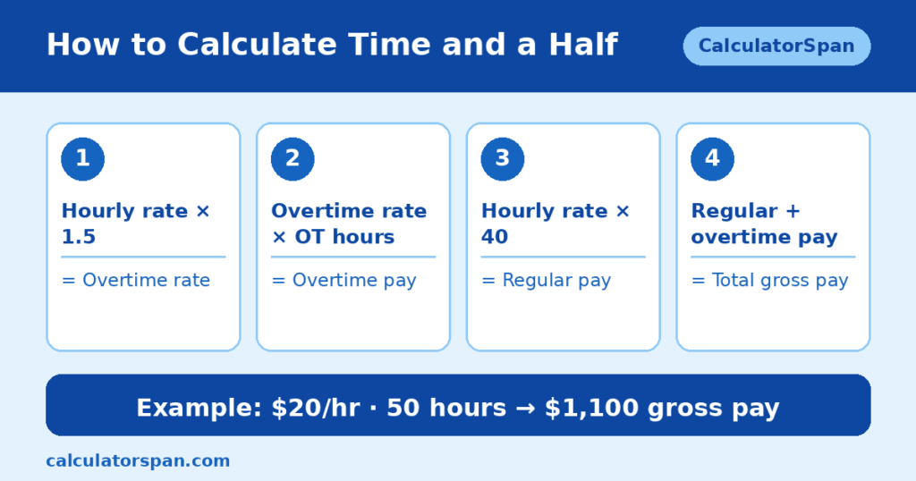 Time and a half calculator showing $20 hourly rate at 1.5x overtime rate