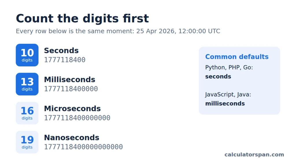 Unix timestamp converter turning 1777118400 into 25 April 2026 12:00 UTC
