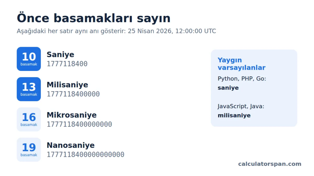 Unix zaman damgası dönüştürücü 1777118400 değerini 25 Nisan 2026, 12:00 UTC tarihine çeviriyor