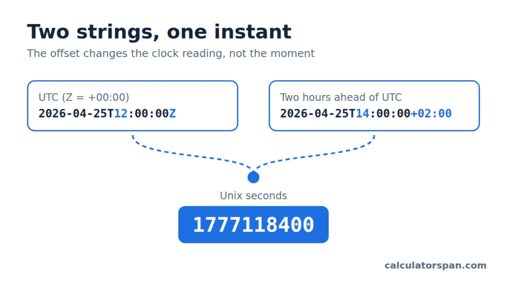 ISO 8601 times 2026-04-25T12:00:00Z and 14:00:00+02:00 equal Unix time 1777118400