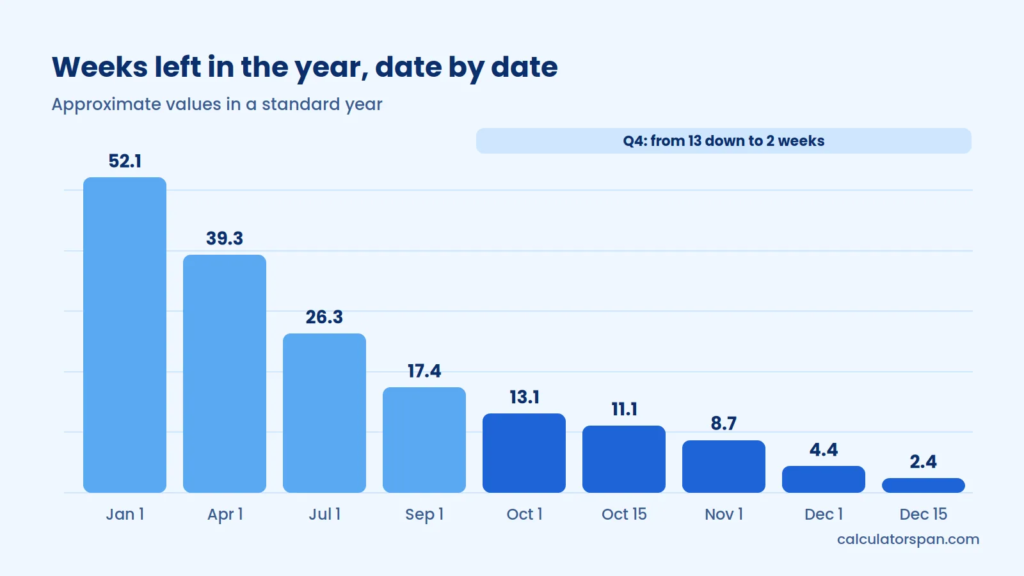 Chart of weeks left in the year from January to December