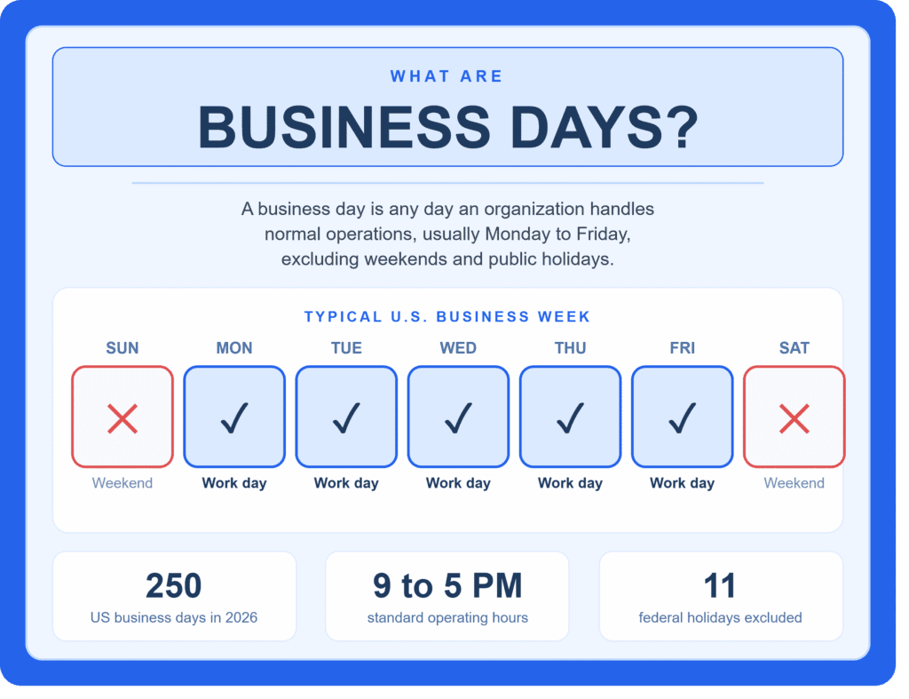Infographic explaining what are business days showing the typical US business week Monday to Friday with 250 business days in 2026 and 11 federal holidays excluded
