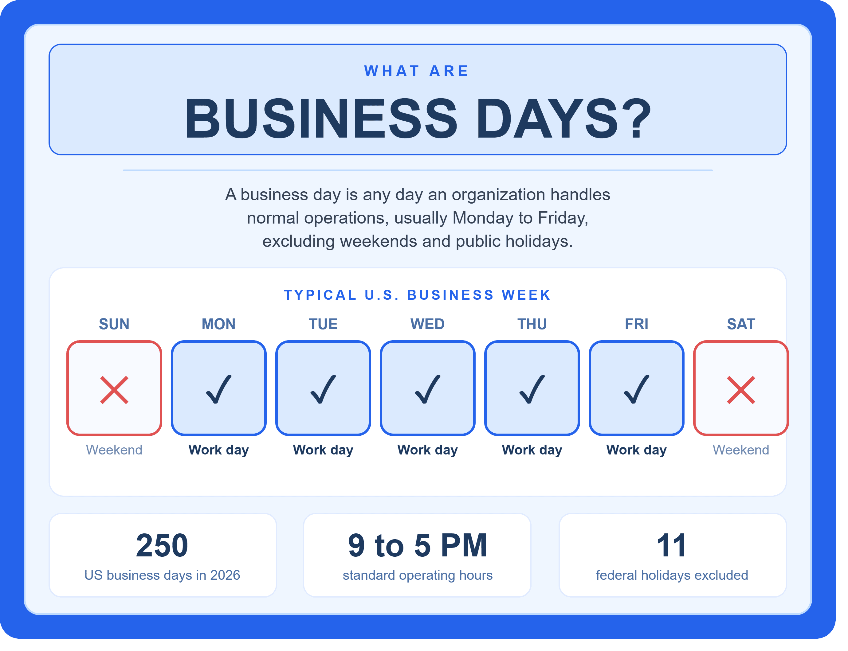 Infographic explaining what are business days showing the typical US business week Monday to Friday with 250 business days in 2026 and 11 federal holidays excluded