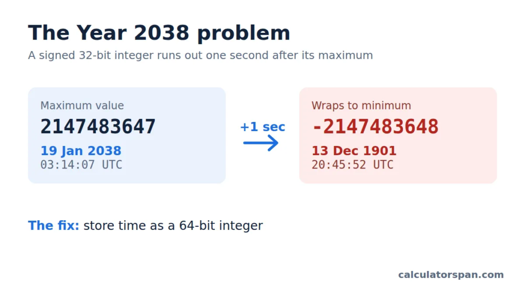 Year 2038 problem: 2147483647 overflows to -2147483648, which reads as 13 December 1901