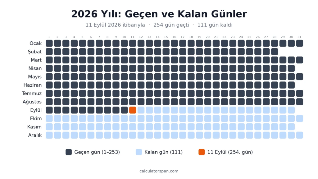 2026 yılın kalan günleri takvimi: 11 Eylül itibarıyla 254 gün geçti, 111 gün kaldı