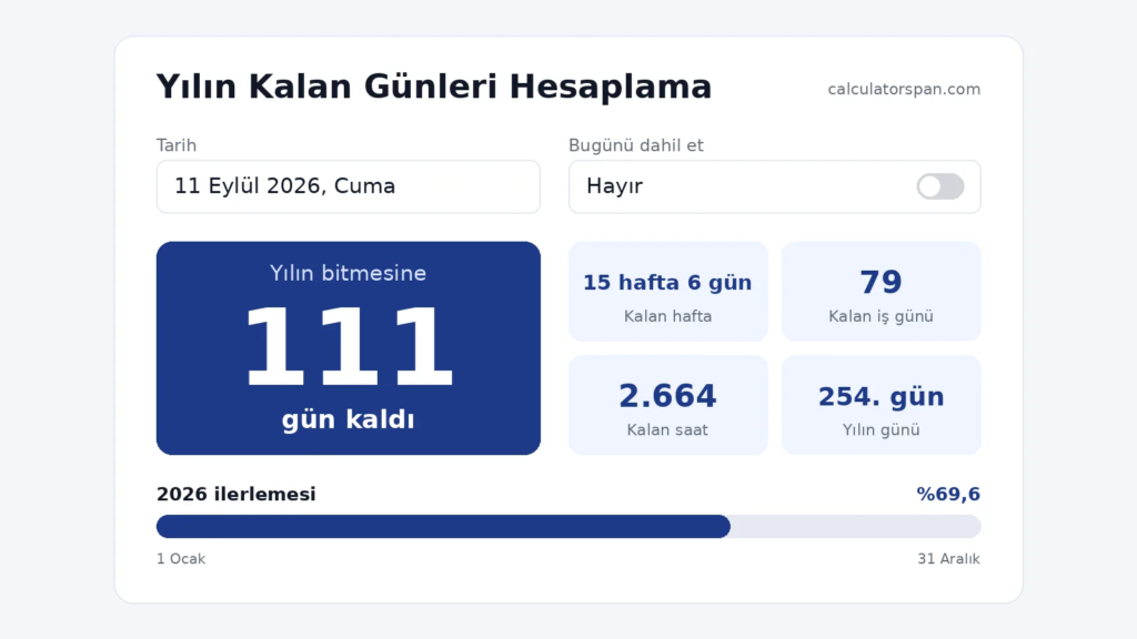 Yılın kalan günleri hesaplama aracı: 11 Eylül 2026 için 111 gün, 15 hafta 6 gün ve 79 iş günü kaldı