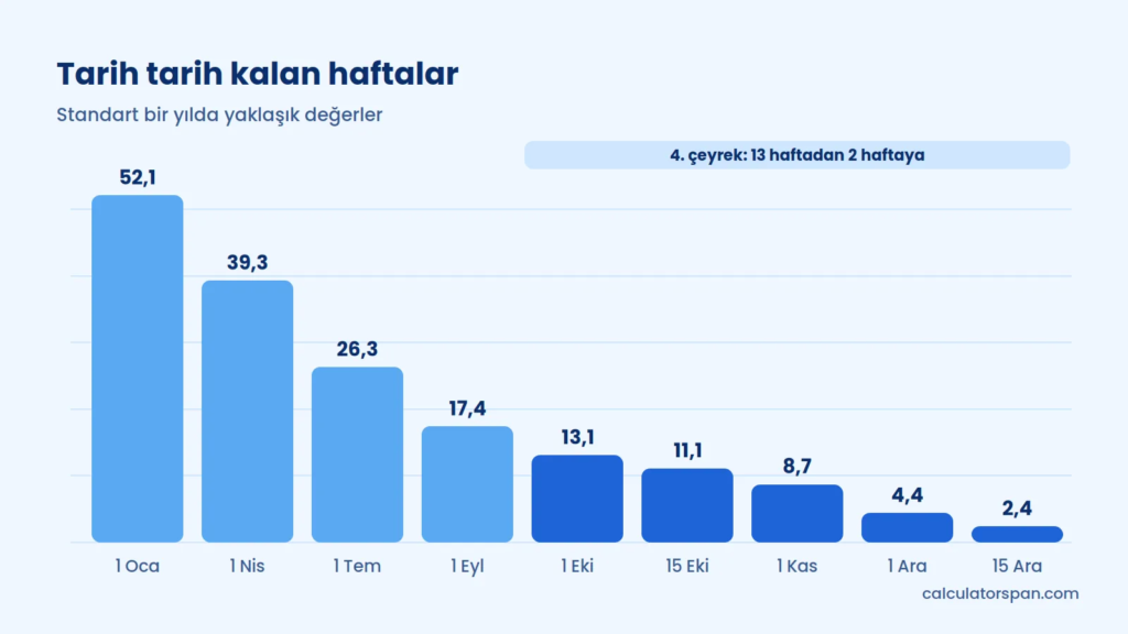 Ocaktan aralığa kalan haftalar grafiği