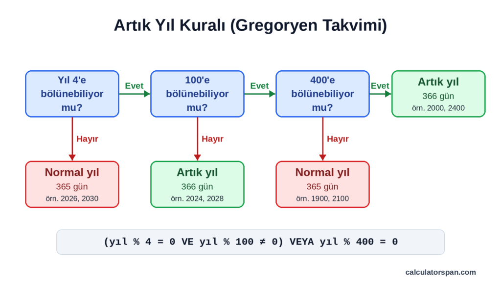 Artık yıl nasıl hesaplanır: 4, 100 ve 400'e bölünebilme kuralı akış şeması