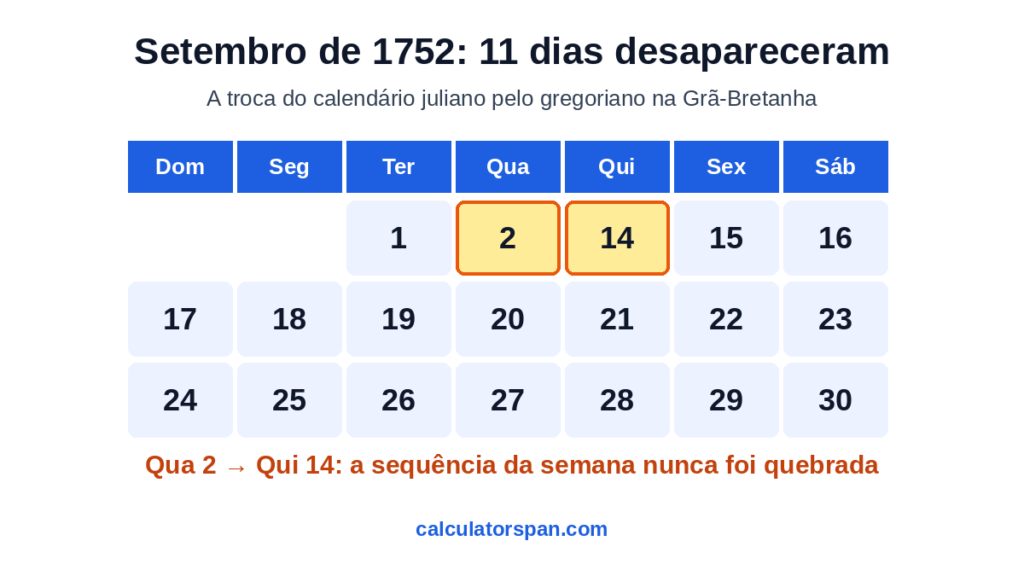Calendário de setembro de 1752 em que a quarta-feira 2 é seguida pela quinta-feira 14