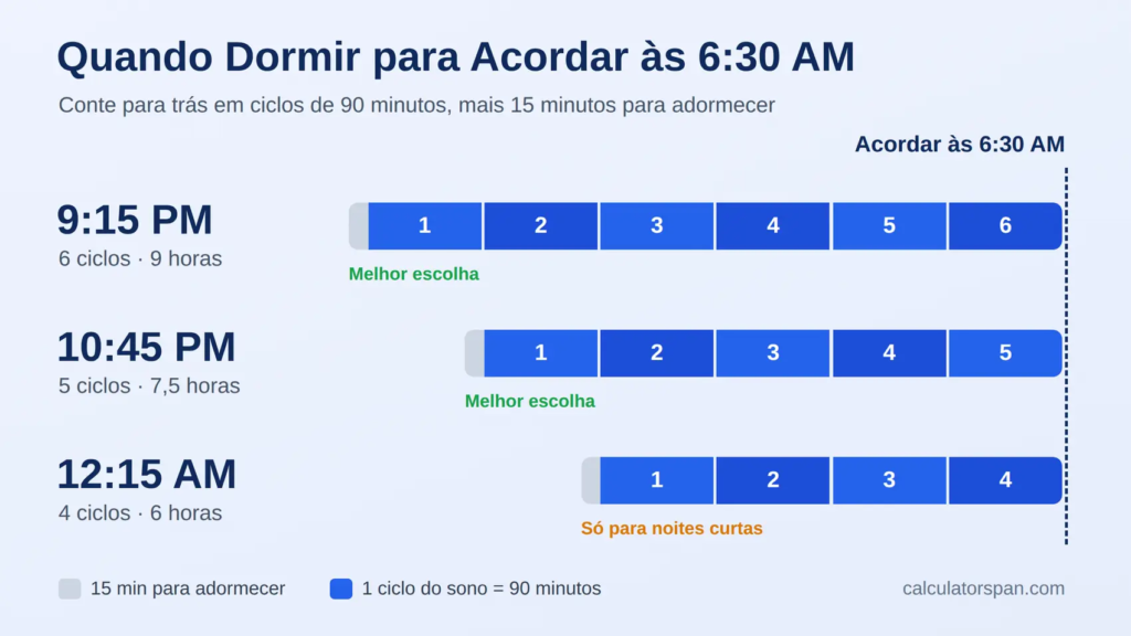 Ciclos do sono: melhores horários para dormir e acordar às 6:30 AM