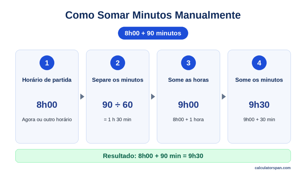 Como somar minutos manualmente: 8h00 mais 90 minutos é igual a 9h30 em quatro passos